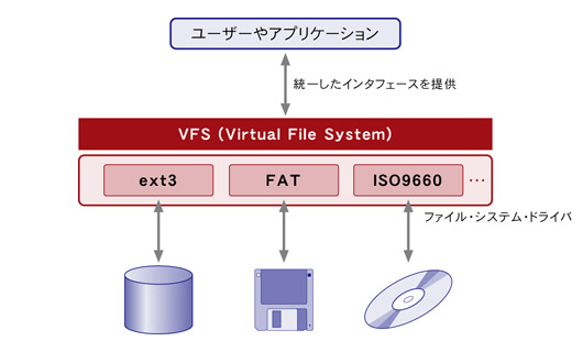 図2●VFS（Virtual File System）の動作概念図