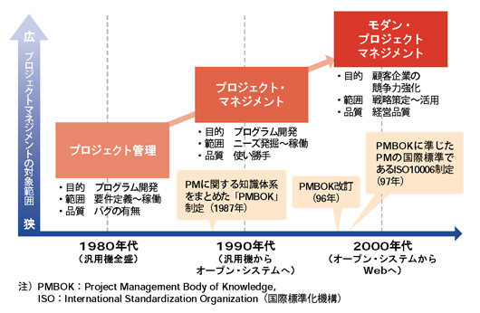 図2●モダン・プロジェクトマネジメントは，従来のプロジェクト管理とは，その目的や，対象とする範囲などが大きく異なっている