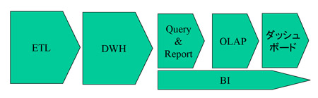 図3●意思決定支援システムの5つのステージ