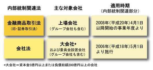 図1●日本における内部統制法制