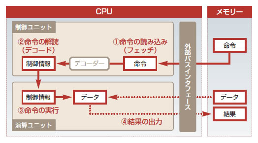図1●CPU内部では4つのステップで命令を実行する