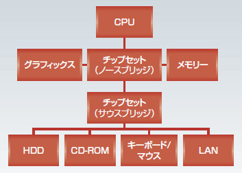 図1●パソコンのシステム構成図