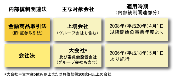 図1●日本における内部統制法制
