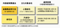 図1　日本における内部統制法制