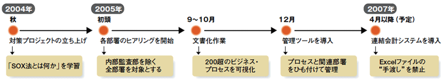 図1●ニッシンにおける米SOX法対応の経緯