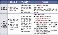 図2●日本企業がJ-SOX対策でやるべきこと