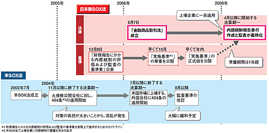 図1●日本版SOX法の成立からの流れ