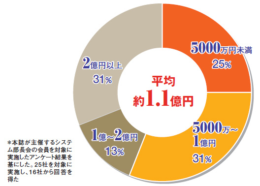 図2●日本版SOX 法対応における、社内人件費を 含むIT 関連費用（2009 年3月までの見込み）