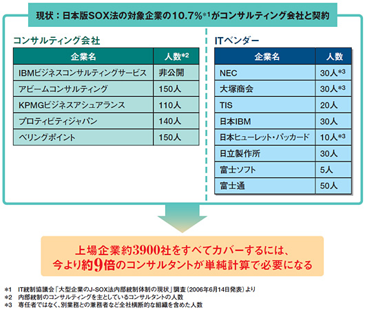 図3●日本版SOX法対応のコンサルティング・サービスを提供する主な企業とコンサルタントの人数