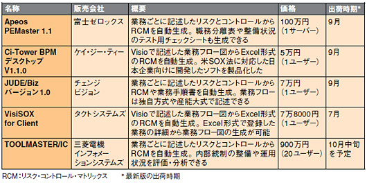 図●日本版SOX法対応を支援する主な国産の文書化ツール