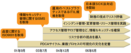 図1●ソフトバンクテレコム（旧 日本テレコム）は段階的に取得した認証規格をSOX法対応に生かす