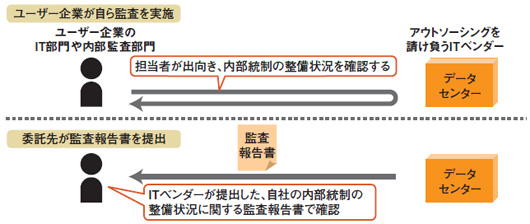 図●「日本版SOX法」では委託先の内部統制の整備状況を確認することが義務付けられる