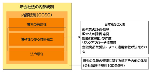 図2●会社法の内部統制と日本版SOX法の関係