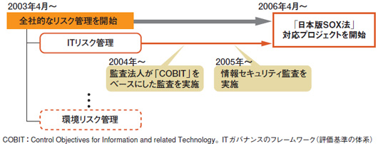 図1●帝人は全社的なリスク管理の一環として日本版SOX法に対応している