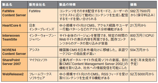 表●ワークフロー機能が注目集めるCMS（コンテンツ・マネジメント・システム）製品の例