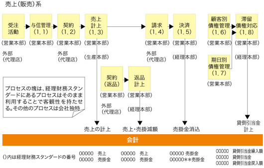 図17●エンド・ツーエンド・ビジネス・プロセス図