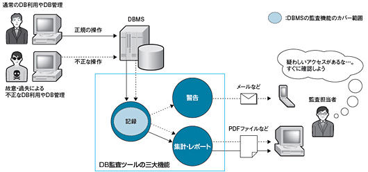図1●DB監査ツールはDBMSが備える監査機能を補完する