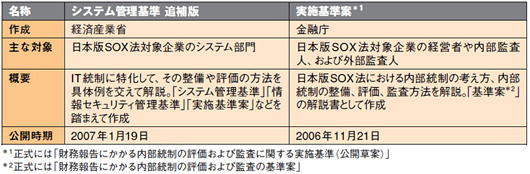 表●日本版SOX法対象企業向けの主な指針