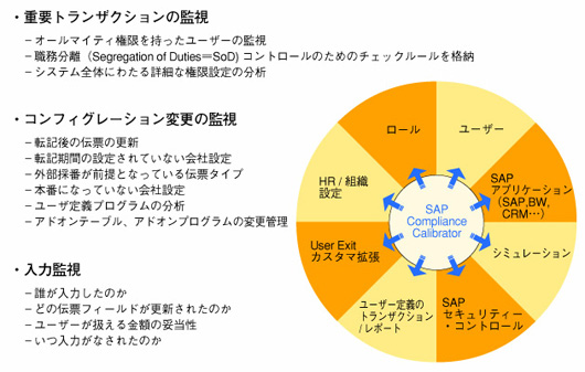 図10●予防的管理へ（ツールをベースに検討）：SAP社 Compliance Calibrator