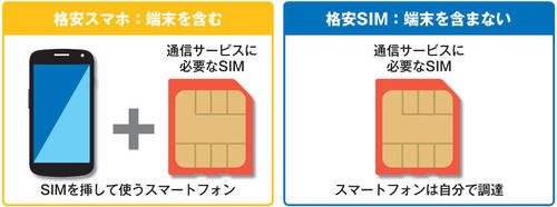 図1 格安スマホは携帯電話サービスを使えるスマートフォンを提供するサービス。格安SIMは、通信サービスを利用するために必要なSIM（小型ICカード）だけを提供するサービス