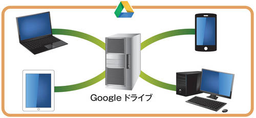 図2 Googleドライブには、複数のパソコンやスマートフォン、タブレットなどからアクセスできる