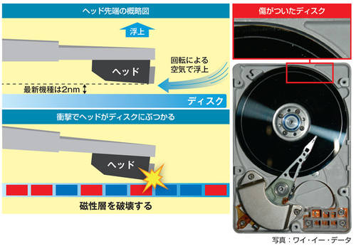 図2 ヘッドとディスクの隙間はわずか2nm。衝撃によってヘッドがディスクにぶつかると、磁性層を破壊してしまうことがある
