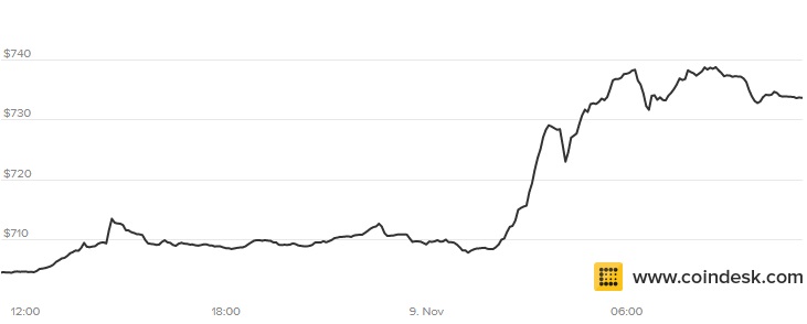 Interactive Bitcoin Price Chart