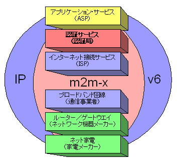 m2m-xの事業構造
