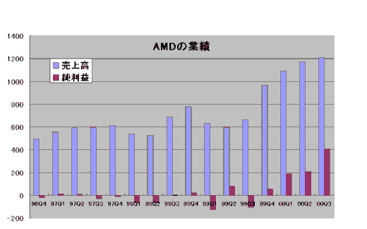 AMDの2000年Q3決算