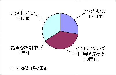 都道府県CIO設置の有無・円グラフ