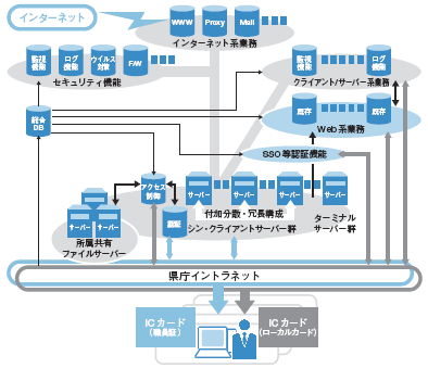 和歌山県が導入したシン･クライアントシステムの概要
