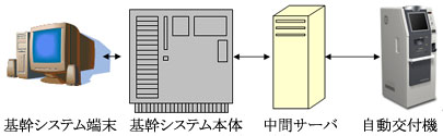 基幹システムに自動交付機が中間サーバを通じ連結されたケース