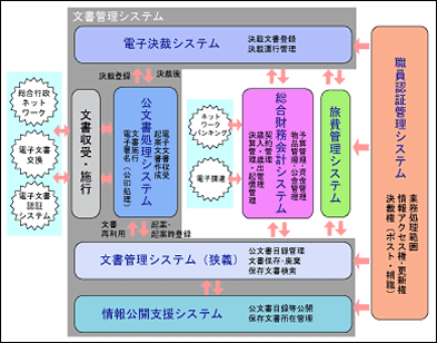 川崎市行政情報システム関連図