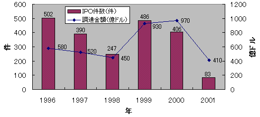 IPO推移