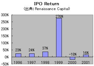 IPO Return