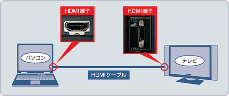 図1　パソコンとテレビのHDMI端子を1本のケーブルで結ぶだけなので簡単。テレビのリモコンで入力を「HDMI」に切り替えると、パソコンの画面が映し出される