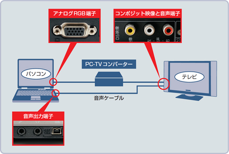 図1　古いパソコンやテレビでも備えている汎用性の高い端子を使う点が特徴。ただし、伝送できるのは映像データのみ。映像と音声を併せて出力したい場合は、音声ケーブルを別途用意して接続する必要がある