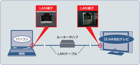 図1　DLNAクライアント機能を搭載したテレビなら、メディアプレーヤーがなくても、パソコンとテレビをLANケーブルで接続して写真や動画が見られる