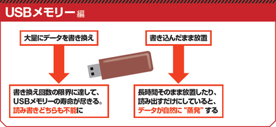 図2　USBメモリーは消耗品と割り切ろう。使えば使うほど、劣化する。長期保管には向かない