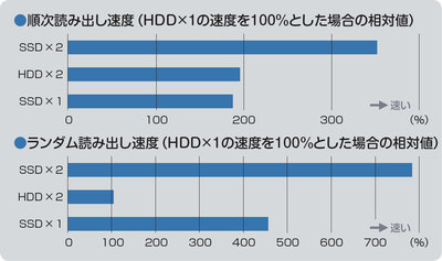 順次読み出し速度は、RAID 0構成を組むことで、HDDおよびSSD共に速度がほぼ2倍になった。一方、サイズが512KBのファイルのランダム読み出し速度は、1台のHDD構成時と比べ7.8倍以上も高速だった