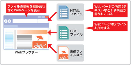 図2　WebページのデザインはCSS（カスケーディング・スタイル・シート）と呼ばれる仕組みを使って実現される。CSSファイルで文字サイズが指定されていると、ブラウザーで設定を変更しても反映されない