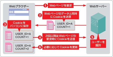 図2　WebサーバーはCookieと呼ばれる情報を使って、アクセスしているユーザー（Webブラウザー）を識別する。Cookieはパソコンに保存され、Webサーバーにアクセスした際に送信される。Webサーバーからも、適宜新しいCookieが送信される