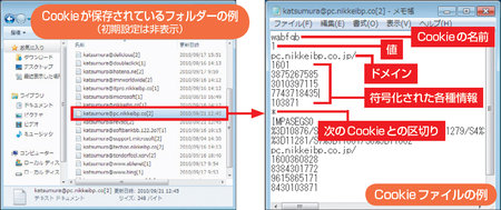 図3　Cookieはテキストファイルとしてパソコンに保存されている。IEでは、同じサイトから発行された複数のCookieは1つのファイルにまとめられる（右）。Windows 7では、ユーザーフォルダー以下の「AppData\Roaming\Microsoft\Windows\Cookies\Low」などに保存されている（左）。Cookieが保存されているフォルダーは、初期設定では表示されない