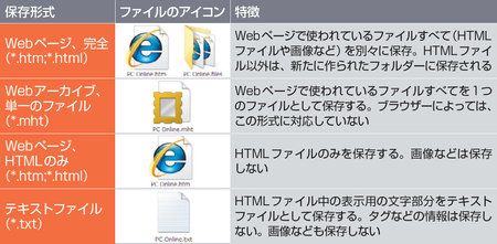 表1　「Webページ、完全」や「Webアーカイブ、単一のファイル」なら、画像やレイアウトも保存できる。ファイルのアイコンはWindows 7の場合