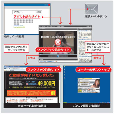 図2　ワンクリック詐欺の手口例。以前は、有料会員に登録したとして、Webページ上でユーザーを脅す手口がほとんどだった（左）。現在では、ウイルスを使う手口が主流（右）。パソコン画面に請求画面が表示され、パソコンが著しく使いにくくなるので無視することが難しい