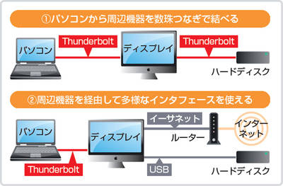 図1　Thunderboltでは、映像データを伝送する「DisplayPort」と周辺機器とのやり取りに使う「PCI Express」の信号を束ねて送る。このため、ディスプレイや周辺機器を同時に結べる。米アップル製のディスプレイはUSBやイーサネットの端子を備える