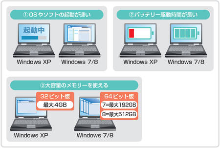 図1　7/8は高速化が図られているほか、省電力機能を強化。また、32ビット版が主流だったXPに対して、7/8の搭載パソコンは64ビット版が多く、大容量のメモリーが使える。最新のパソコンに買い替えれば、ハードウエアの性能も大幅に上がるので快適だ