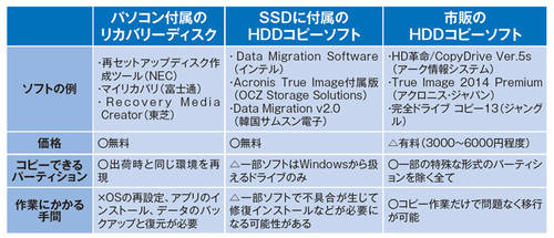 図2 SSDの引っ越しに使えるソフトは主に3つ。費用、確実さ、手間においてそれぞれ長所、短所がある。SSD付属ソフト、市販ソフトの順に試すのが無難だ。パソコン付属のリカバリーディスクは、搭載ソフトでまずディスクを作成する必要がある