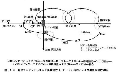 ランデブー時の軌道を、ターゲットを固定した座標で描くと、こんな面白い図形になる((C)JAXA)。この図は日本のランデブー・ドッキング実験衛星「きく7号」(1997年打ち上げ)が、軌道上で行った実験の概要。一体で打ち上げられたターゲットとチェイサーは、まず分離してチェイサーが加速する。するとチェイサーの高度は上がり、速度が下がる。結果としてチェイサーは後ろに下がる。地球1周につき、チェイサーの軌道は一回くるりと円を描く。地球を2周したところで、チェイサーは減速。するとチェイサーの高度が下がって速度があがり、今度はターゲットの下側から近づいていく。いったんターゲットの前に出てから、今度は小刻みに加速噴射を行ってゆっくりと後退し、最後にターゲットとドッキングする