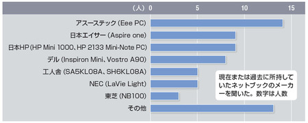 やはり「Eee PC」が多いが、2008年の秋に発売されたNECや東芝なども健闘している。「その他」には、レノボ・ジャパン、マウスコンピューター、オンキヨー、エプソンダイレクトなどが挙がった